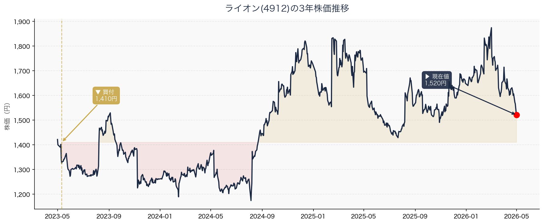 ライオン(4912)の3年株価推移（買付ポイント＋現在値マーカー入り）