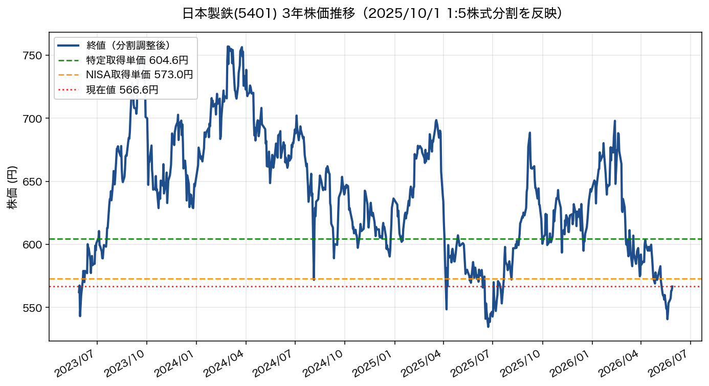 日本製鉄(5401)の3年株価推移
