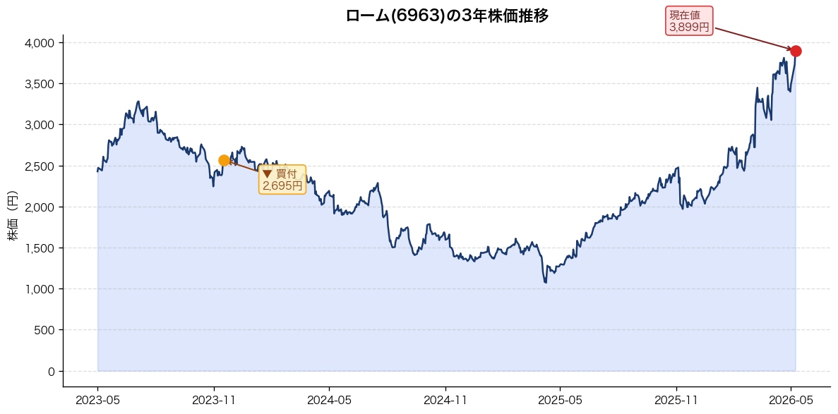 ローム(6963)の3年株価推移