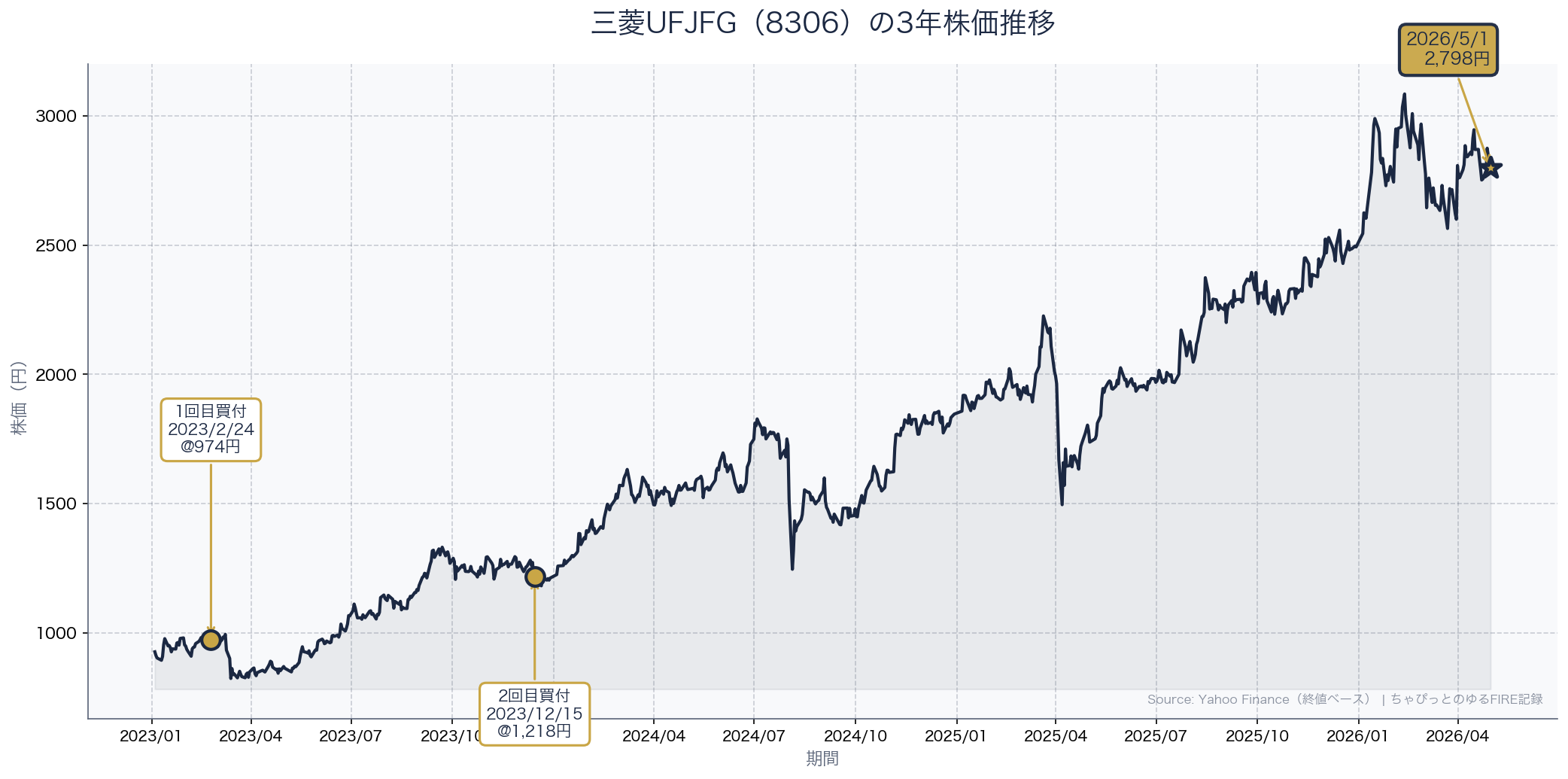 三菱UFJFG(8306)の3年株価推移