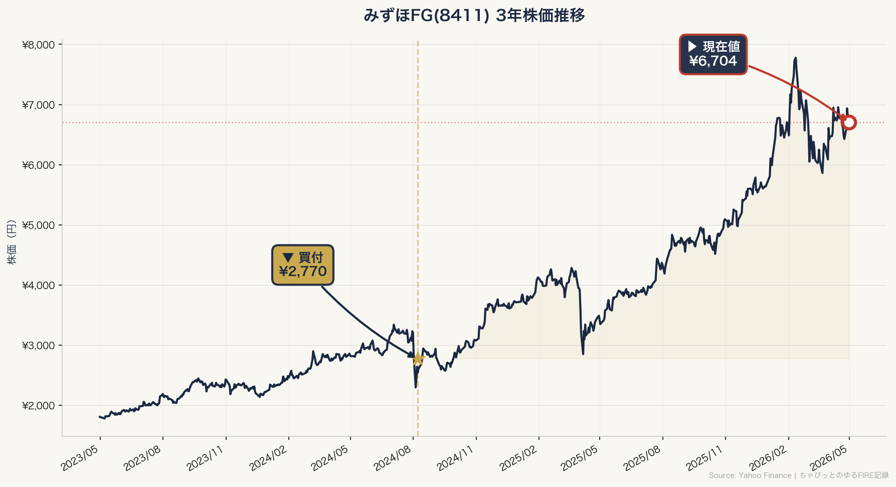 みずほFG(8411)の3年株価推移（買付ポイント＋現在値マーカー入り）