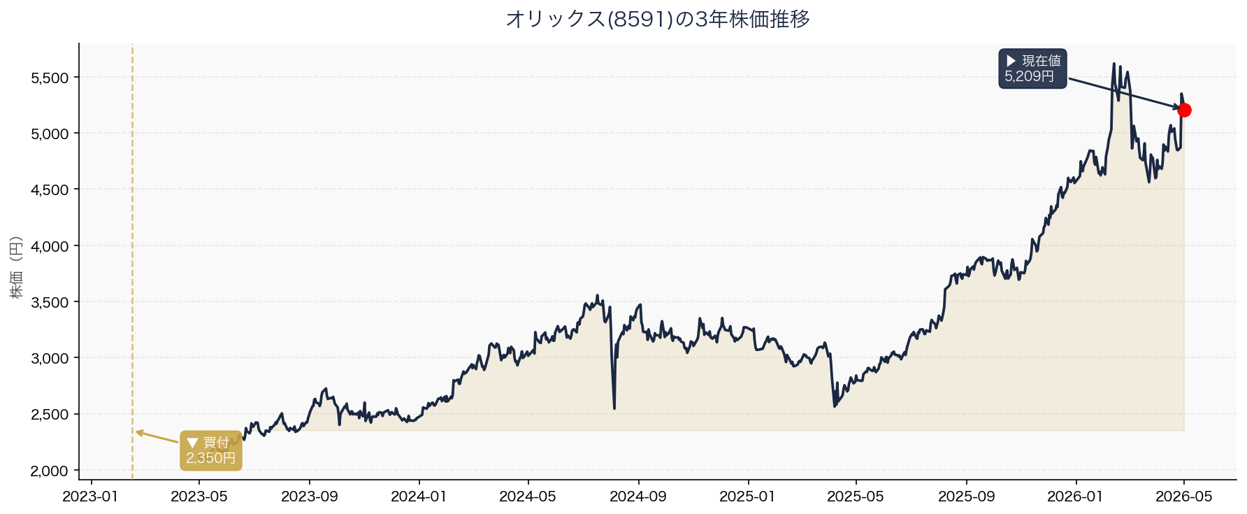 オリックス(8591)の3年株価推移