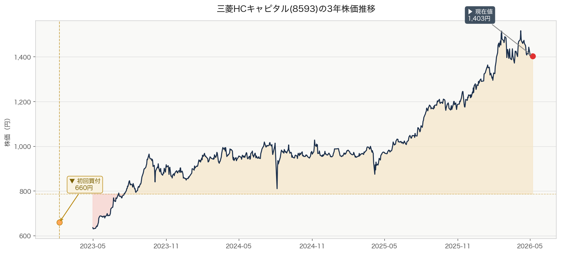 三菱HCキャピタル(8593)の3年株価推移