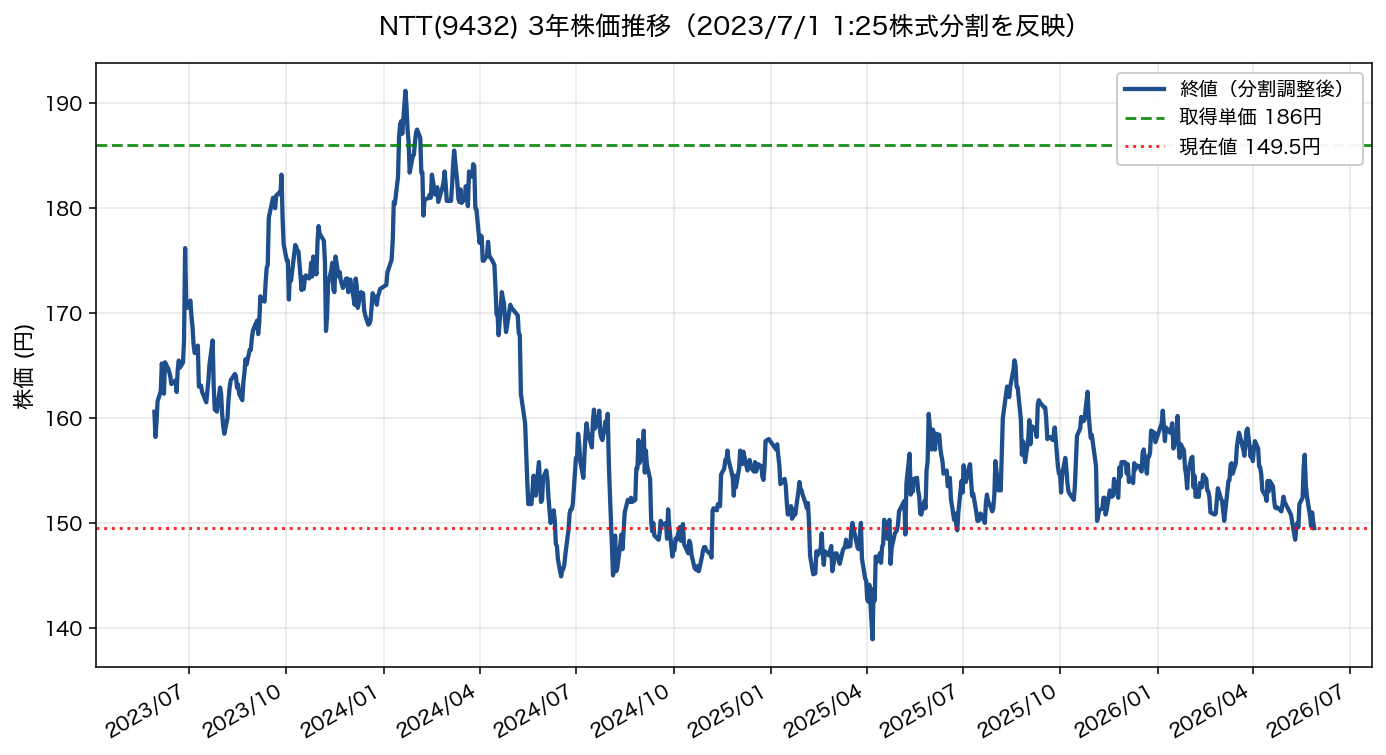 NTT(9432)の3年株価推移