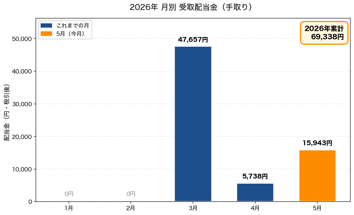 2026年 月別 受取配当金（手取り）