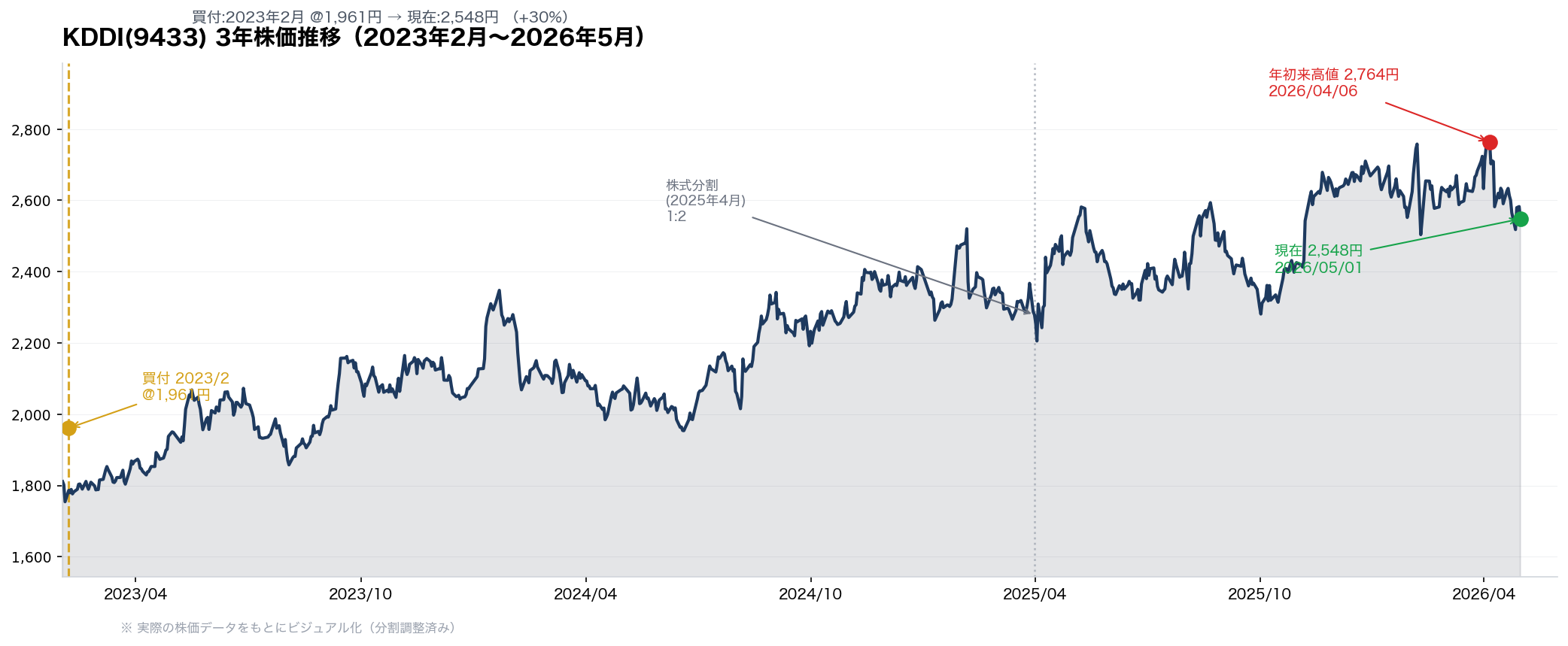 KDDI(9433)の3年株価推移（分割調整後）