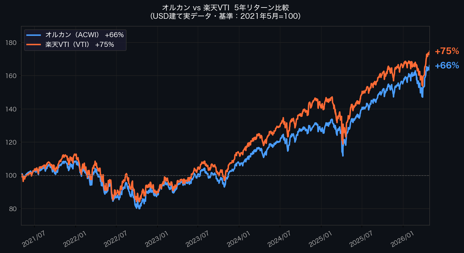 オルカン vs 楽天VTI 5年リターン比較チャート