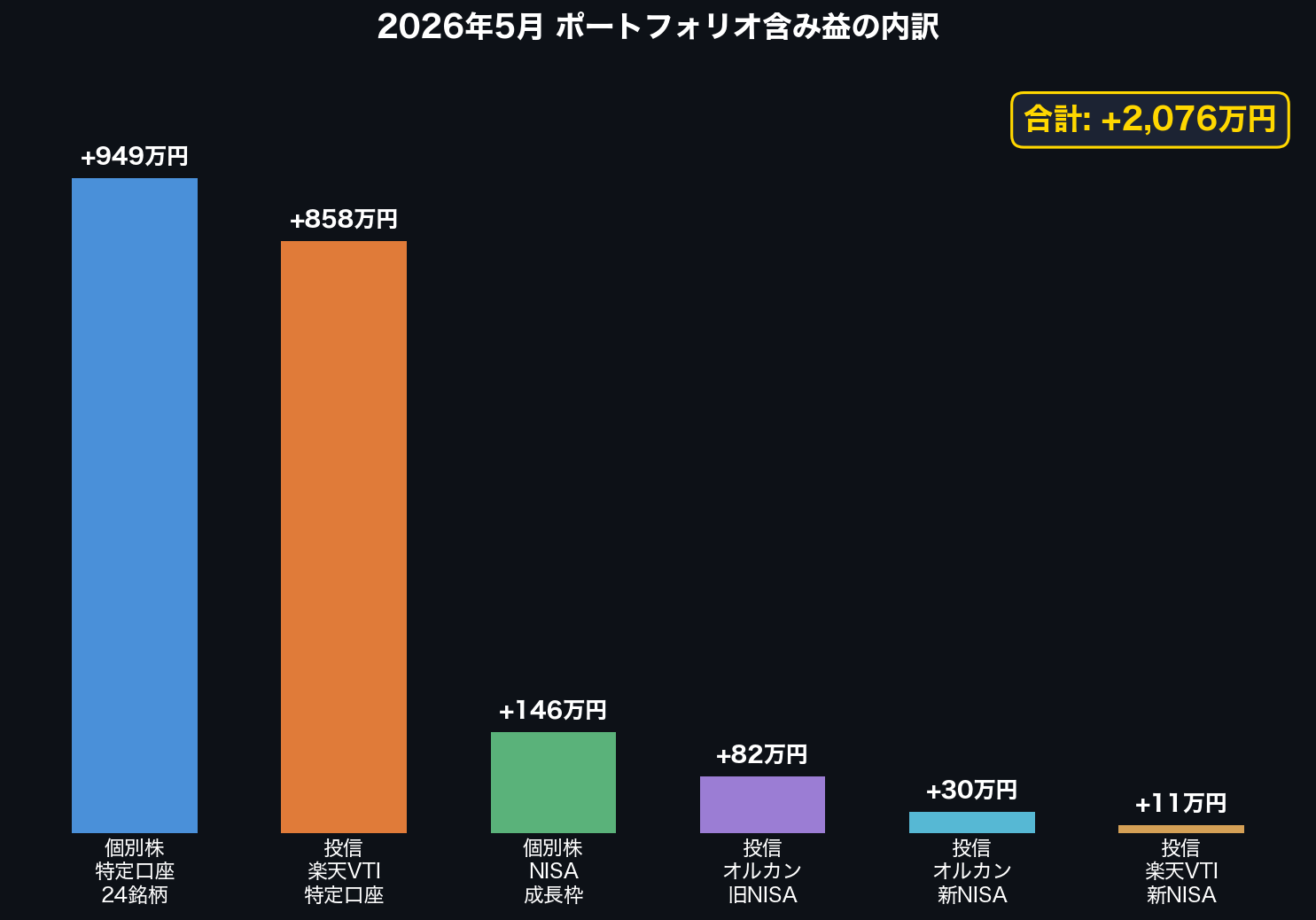 2026年5月 ポートフォリオ含み益の内訳