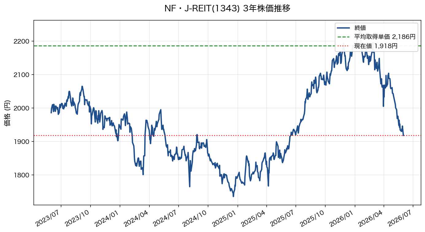 NF・J-REIT(1343)の3年株価推移