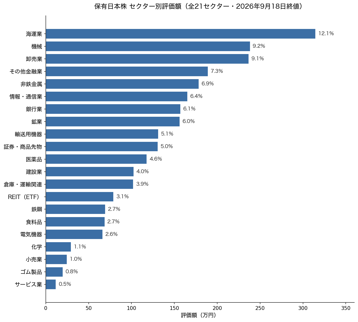保有日本株のセクター別評価額の横棒グラフ（全21セクター）