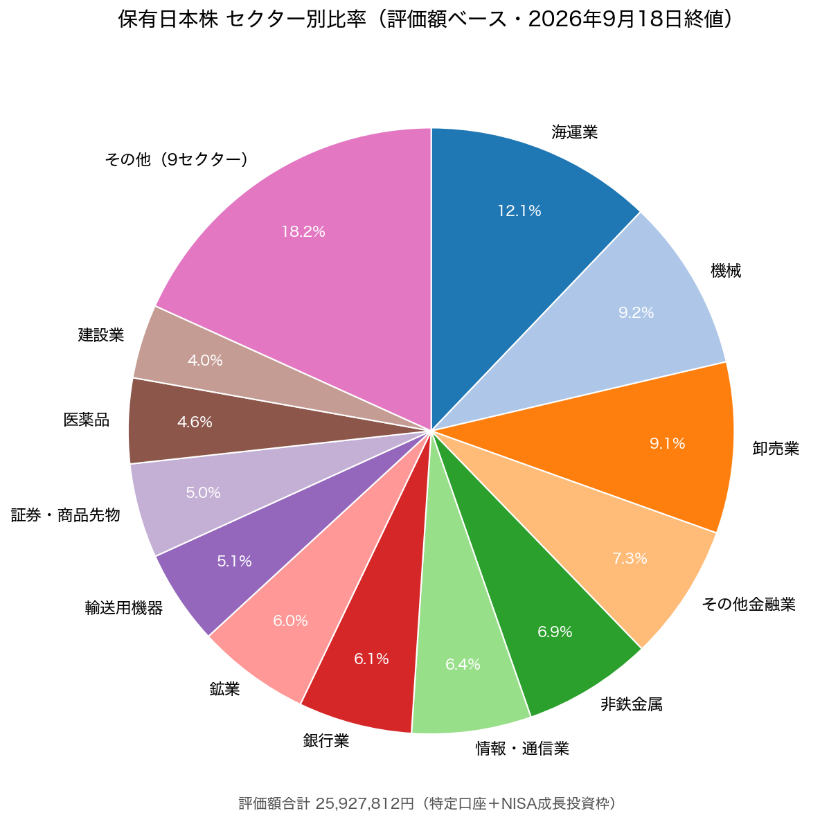保有日本株のセクター別比率の円グラフ（2026年9月18日終値）