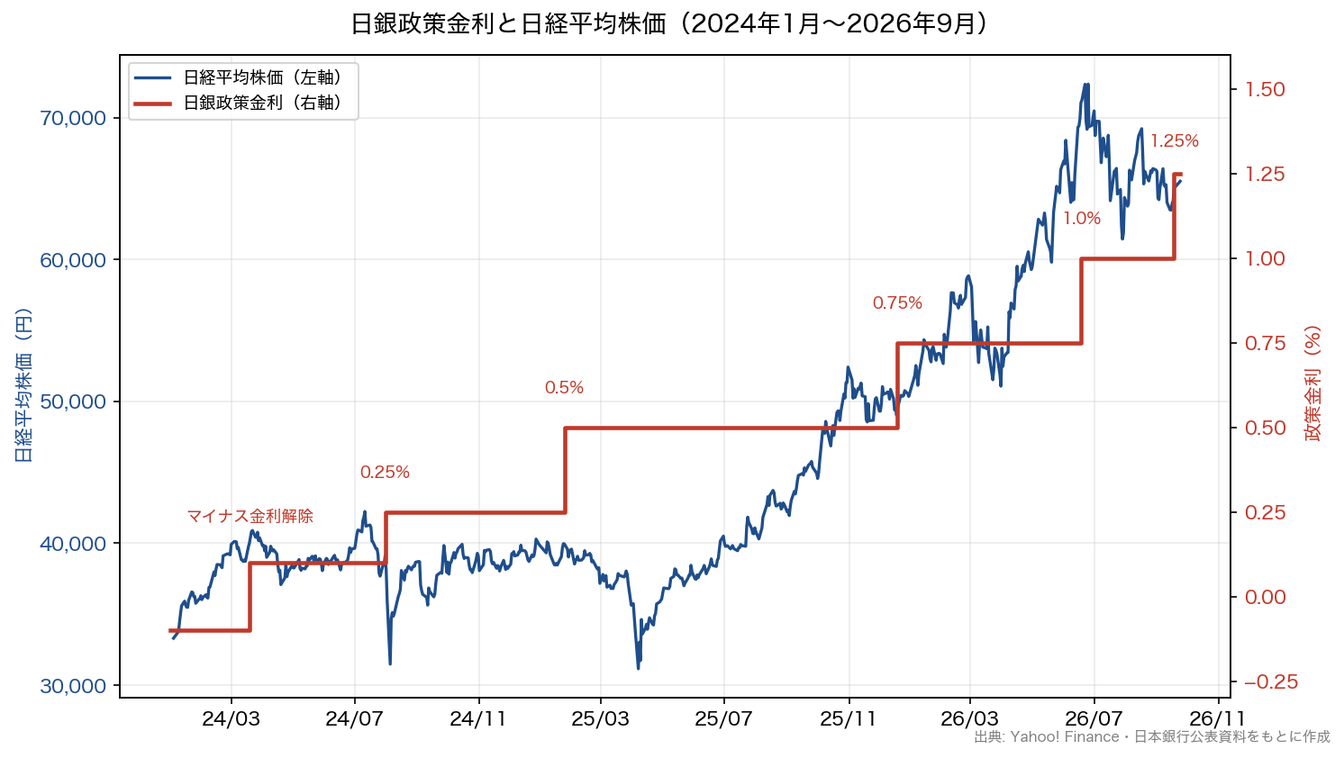 日銀政策金利と日経平均株価(2024年1月〜2026年9月)