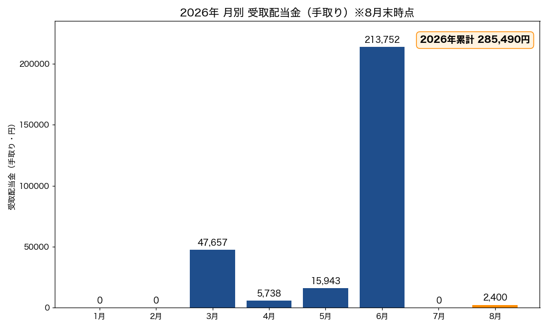 2026年 月別 受取配当金(手取り・8月末時点)