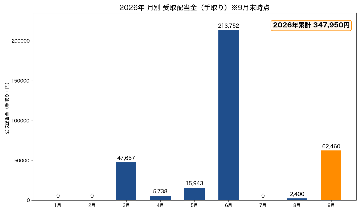 2026年 月別 受取配当金（手取り・9月末時点）