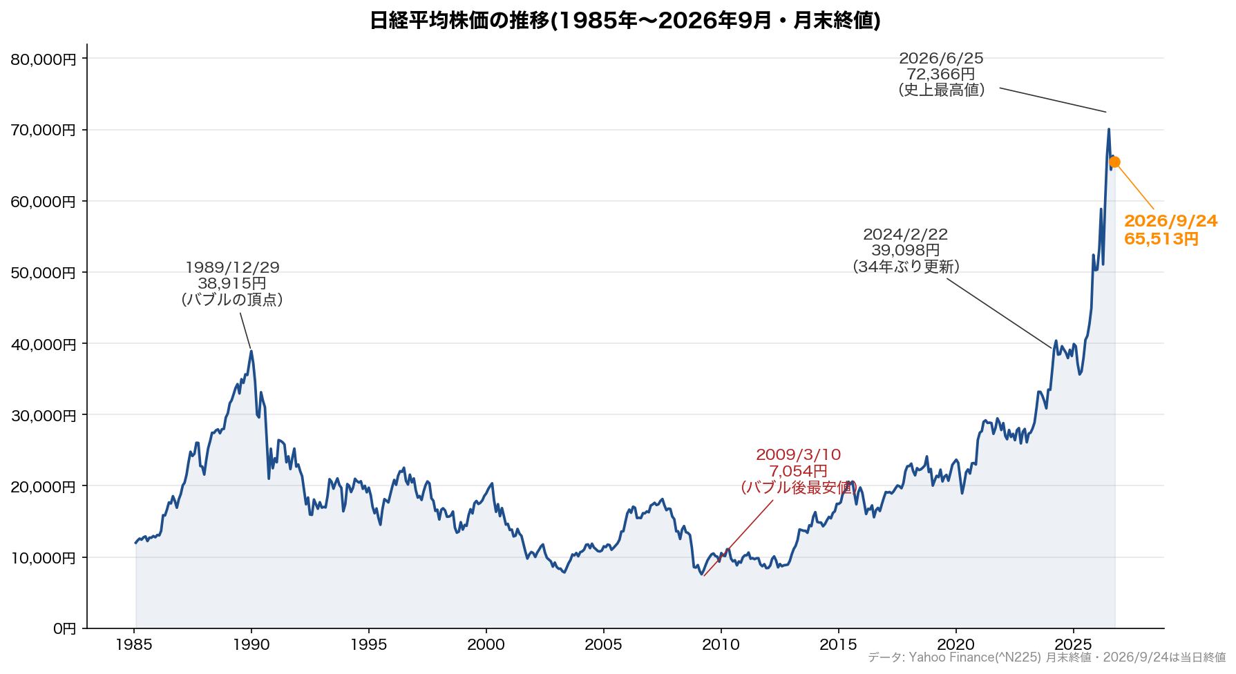 日経平均株価の推移(1985年〜2026年9月・月末終値)