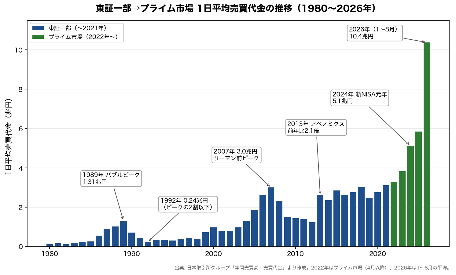東証一部→プライム市場 1日平均売買代金の推移（1980〜2026年）